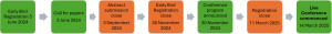 Key dates leading up to the OMAA Conference 2025: 1. Early Bird Registration: 3 June 2024 (green) 2. Call for Papers: 3 June 2024 (green) 3. Abstract Submission Close: 3 September 2024 (orange) 4. Early Bird Registration Close: 30 November 2024 (orange) 5. Conference Program Announced: 30 November 2024 (green) 6. Registration Close: 11 March 2025 (orange) 7. Live Conference Commences!: 14 March 2025 (green)
